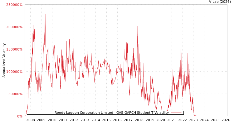 graph of Reedy Lagoon Corporation Limited GAS-GARCH-T