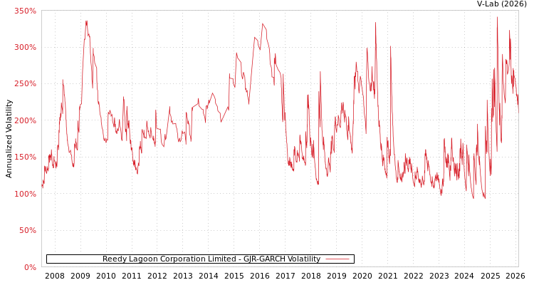 graph of Reedy Lagoon Corporation Limited GJR-GARCH