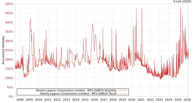 graph of Reedy Lagoon Corporation Limited MF2-GARCH