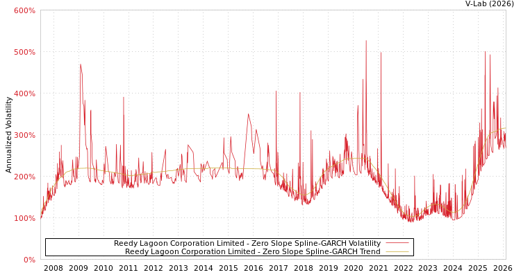 graph of Reedy Lagoon Corporation Limited S0GARCH