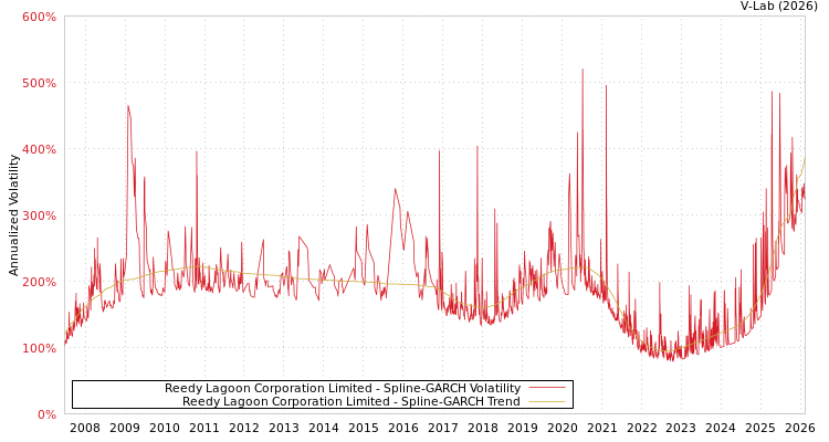 graph of Reedy Lagoon Corporation Limited SGARCH