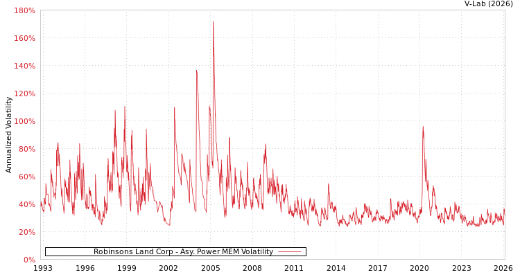 graph of Robinsons Land Corp APMEM