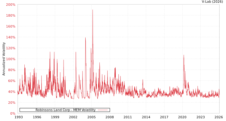 graph of Robinsons Land Corp MEM