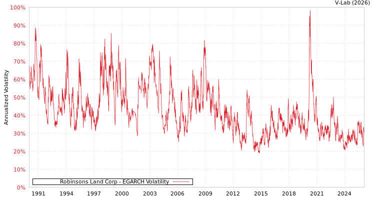 graph of Robinsons Land Corp EGARCH