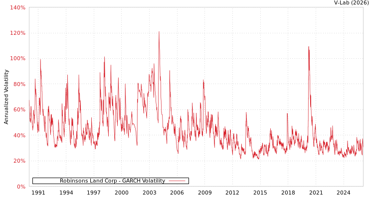 graph of Robinsons Land Corp GARCH