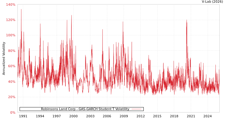 graph of Robinsons Land Corp GAS-GARCH-T
