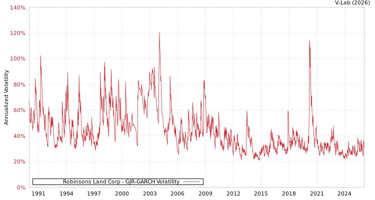 graph of Robinsons Land Corp GJR-GARCH