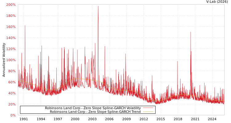 graph of Robinsons Land Corp S0GARCH