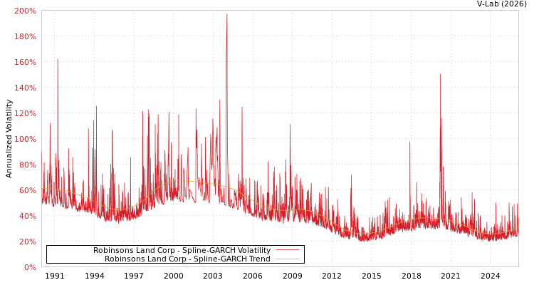 graph of Robinsons Land Corp SGARCH