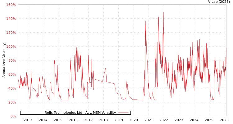 graph of Relic Technologies Ltd AMEM