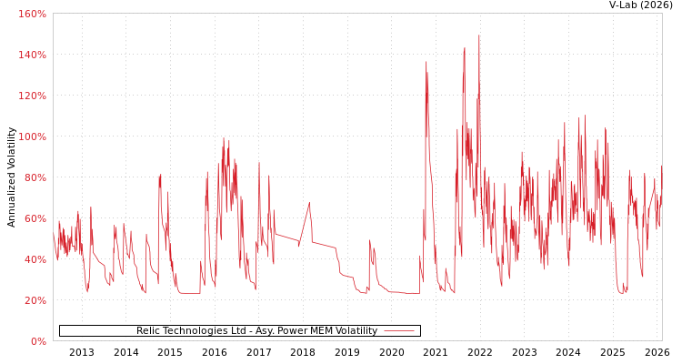 graph of Relic Technologies Ltd APMEM