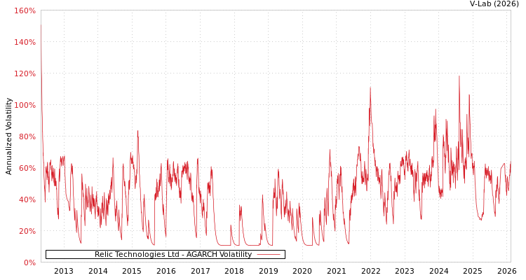 graph of Relic Technologies Ltd AGARCH