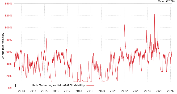 graph of Relic Technologies Ltd APARCH