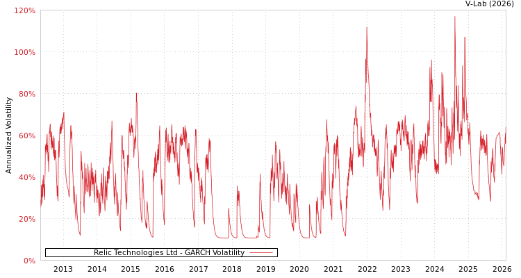 graph of Relic Technologies Ltd GARCH