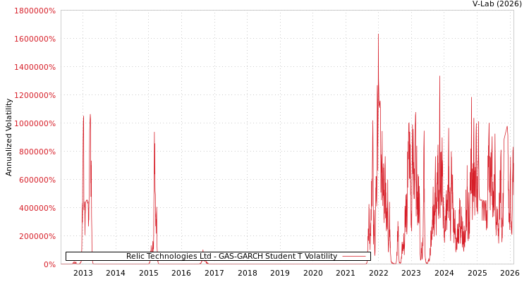graph of Relic Technologies Ltd GAS-GARCH-T