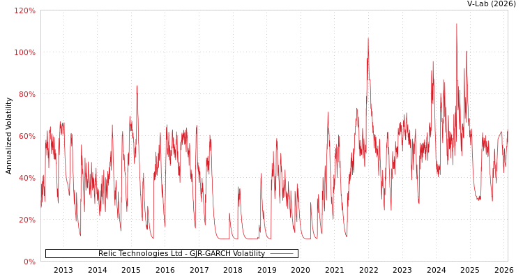 graph of Relic Technologies Ltd GJR-GARCH