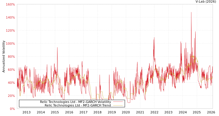 graph of Relic Technologies Ltd MF2-GARCH