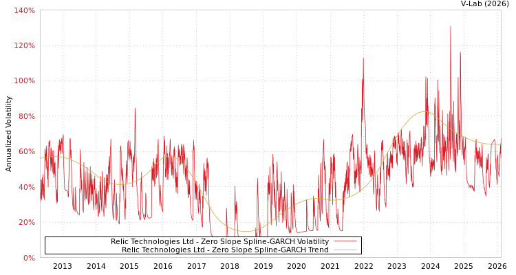 graph of Relic Technologies Ltd S0GARCH