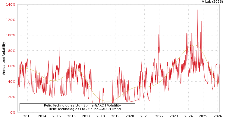 graph of Relic Technologies Ltd SGARCH