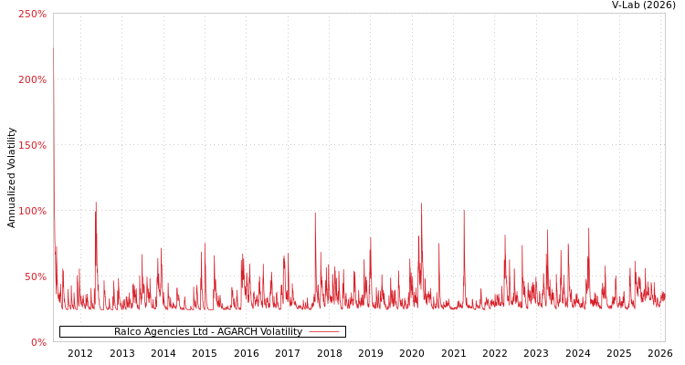 graph of Ralco Agencies Ltd AGARCH