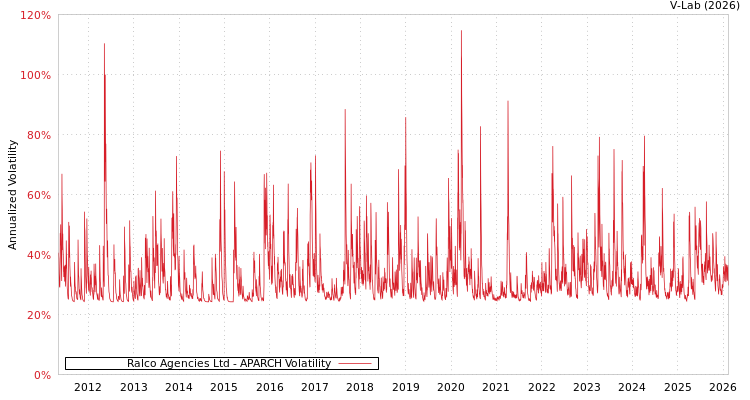 graph of Ralco Agencies Ltd APARCH