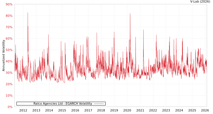 graph of Ralco Agencies Ltd EGARCH