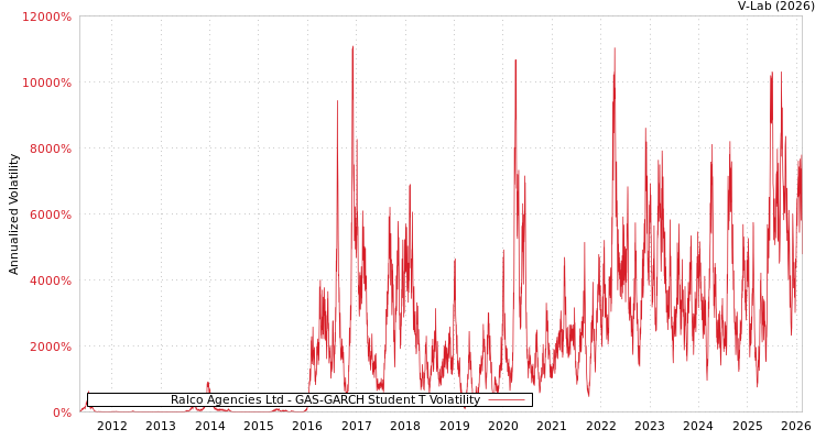 graph of Ralco Agencies Ltd GAS-GARCH-T