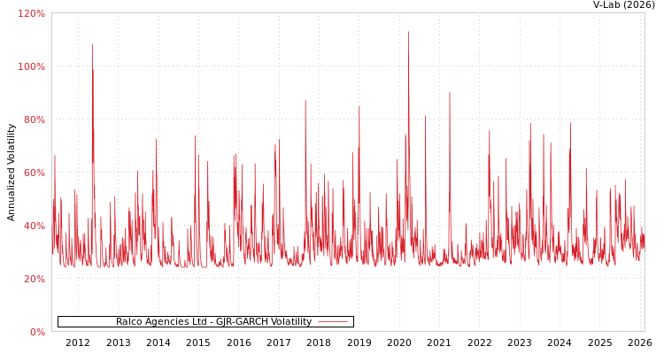 graph of Ralco Agencies Ltd GJR-GARCH