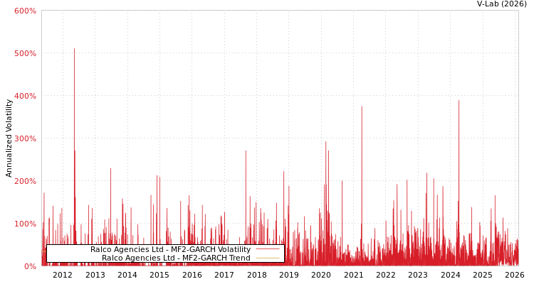 graph of Ralco Agencies Ltd MF2-GARCH