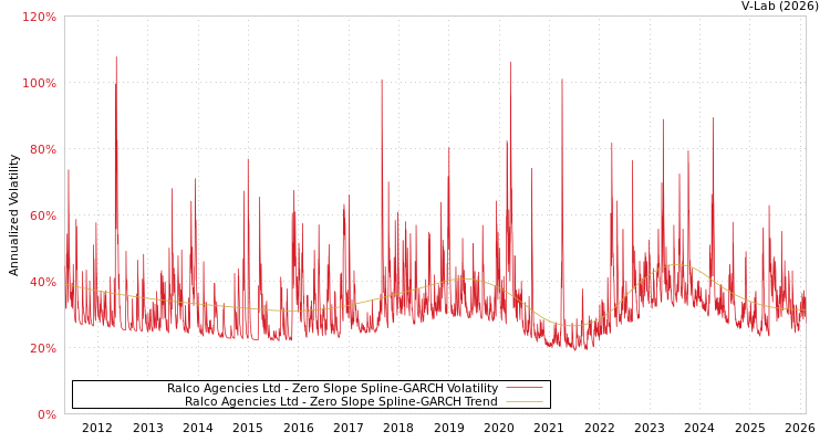 graph of Ralco Agencies Ltd S0GARCH