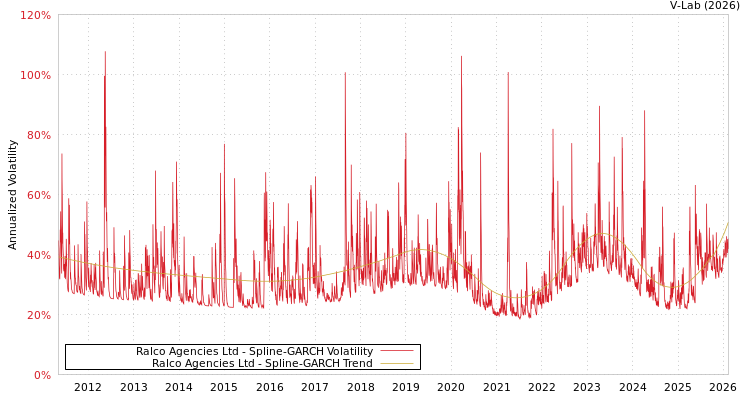 graph of Ralco Agencies Ltd SGARCH