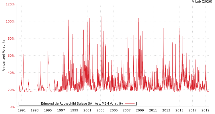 graph of Edmond de Rothschild Suisse SA AMEM