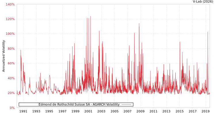 graph of Edmond de Rothschild Suisse SA AGARCH
