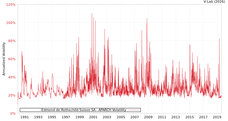 graph of Edmond de Rothschild Suisse SA APARCH