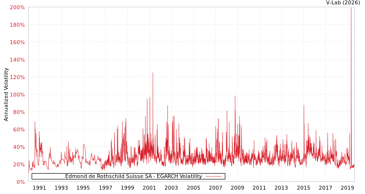 graph of Edmond de Rothschild Suisse SA EGARCH