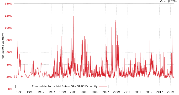 graph of Edmond de Rothschild Suisse SA GARCH