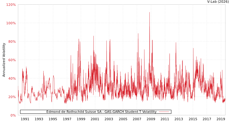 graph of Edmond de Rothschild Suisse SA GAS-GARCH-T
