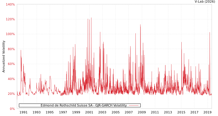 graph of Edmond de Rothschild Suisse SA GJR-GARCH