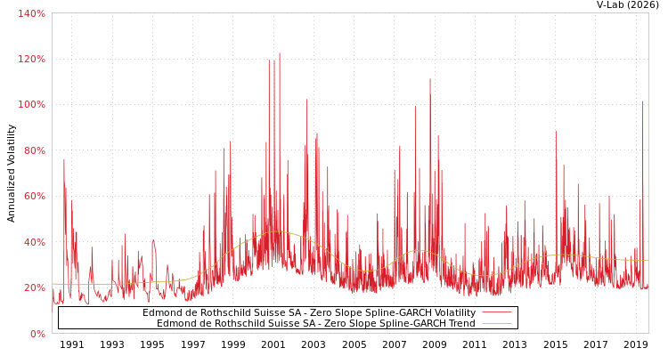 graph of Edmond de Rothschild Suisse SA S0GARCH