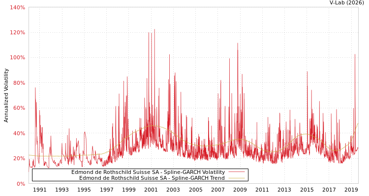 graph of Edmond de Rothschild Suisse SA SGARCH
