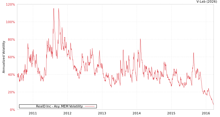 graph of RealD Inc AMEM
