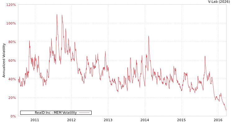 graph of RealD Inc MEM