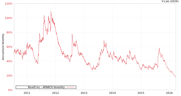 graph of RealD Inc APARCH