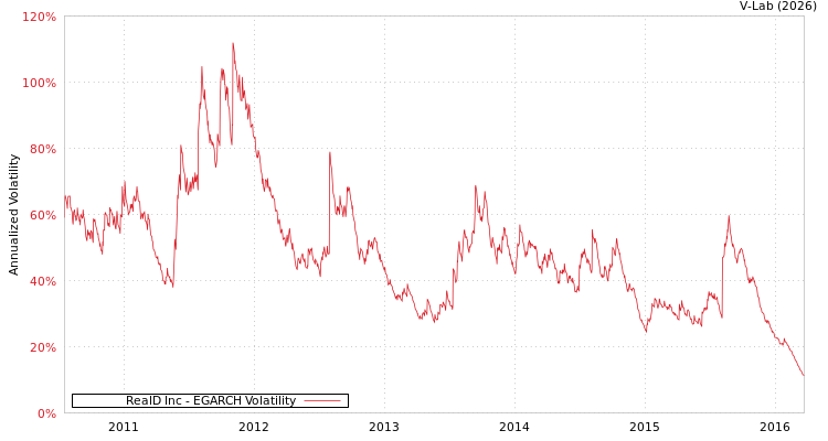 graph of RealD Inc EGARCH