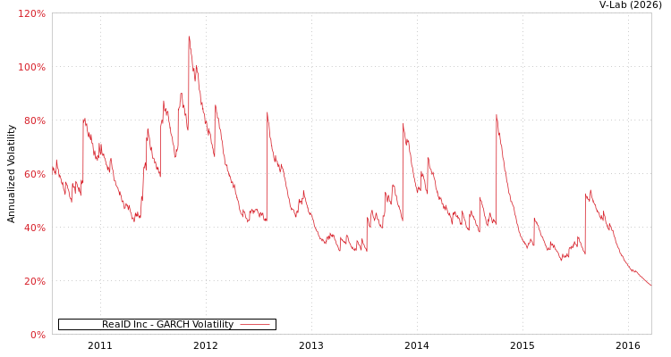 graph of RealD Inc GARCH