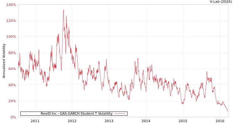 graph of RealD Inc GAS-GARCH-T