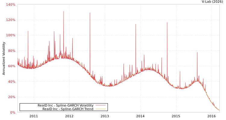 graph of RealD Inc SGARCH