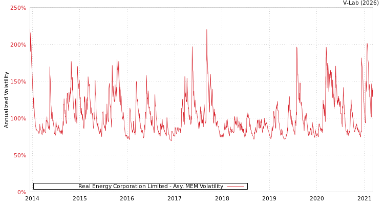 graph of Real Energy Corporation Limited AMEM