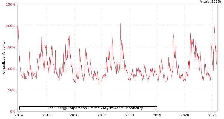 graph of Real Energy Corporation Limited APMEM