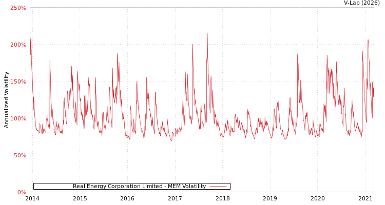 graph of Real Energy Corporation Limited MEM